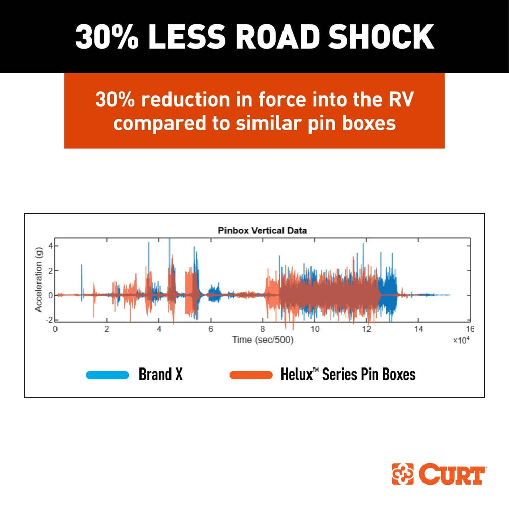 CURT Helux Coil-Spring Gooseneck Pin Box, 2,700 lbs. Pin Wei