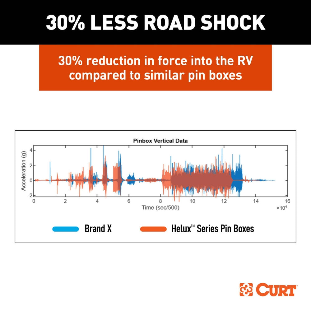 CURT Helux Coil-Spring 5th Wheel Pin Box, 2,950 lb